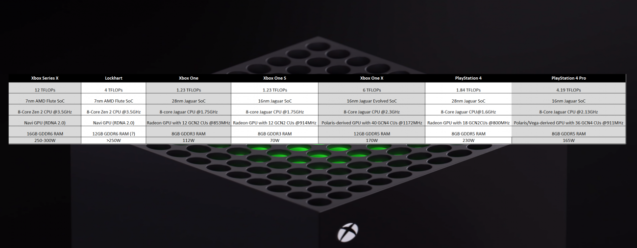 Xbox one характеристики железа. Xbox Series s терафлопс. Характеристики всех консолей Xbox. Xbox one мощность терафлопс. Терафлопс иксбокс x s5.
