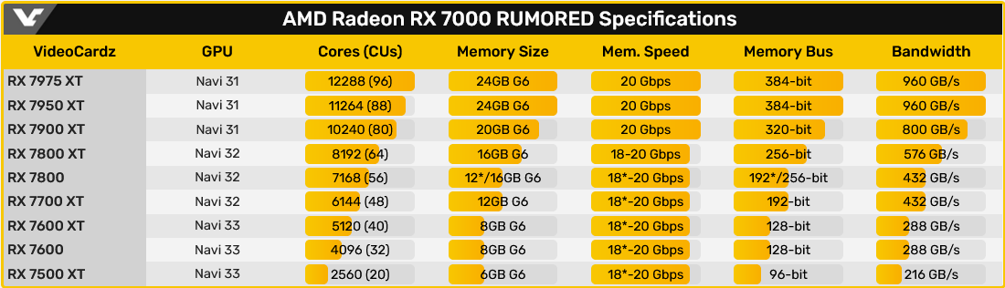Screenshot 2022-08-26 at 10-31-41 AMD Radeon RX 7900 (Navi 31) series rumored to feature 20 Gb...png